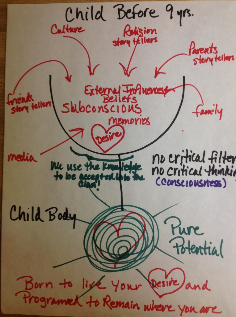 conscious:subconscious child before 9