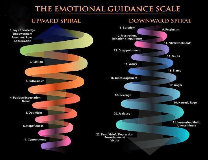 emotional scale